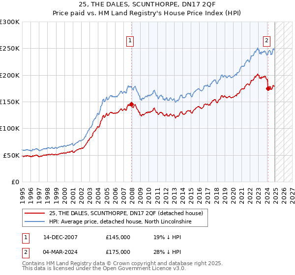 25, THE DALES, SCUNTHORPE, DN17 2QF: Price paid vs HM Land Registry's House Price Index