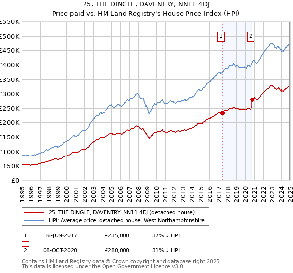 25, THE DINGLE, DAVENTRY, NN11 4DJ: Price paid vs HM Land Registry's House Price Index