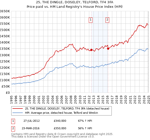 25, THE DINGLE, DOSELEY, TELFORD, TF4 3FA: Price paid vs HM Land Registry's House Price Index