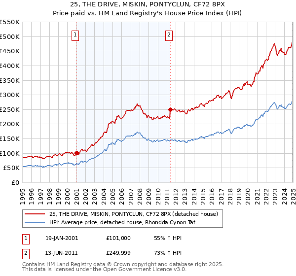 25, THE DRIVE, MISKIN, PONTYCLUN, CF72 8PX: Price paid vs HM Land Registry's House Price Index