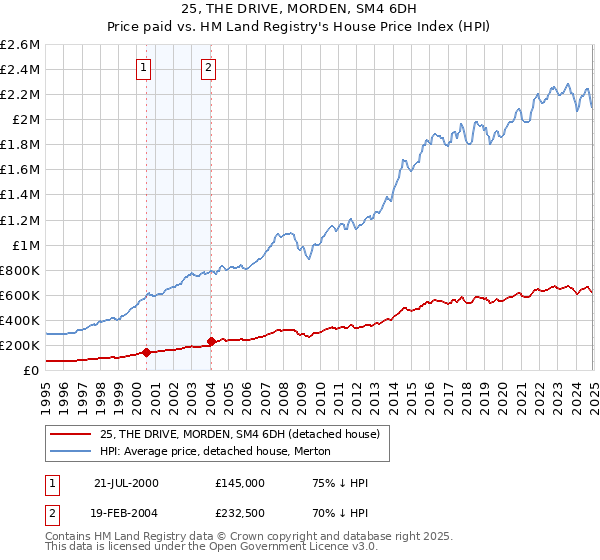 25, THE DRIVE, MORDEN, SM4 6DH: Price paid vs HM Land Registry's House Price Index