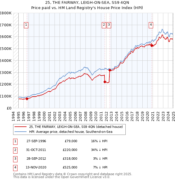 25, THE FAIRWAY, LEIGH-ON-SEA, SS9 4QN: Price paid vs HM Land Registry's House Price Index