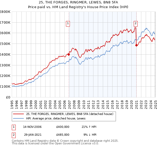 25, THE FORGES, RINGMER, LEWES, BN8 5FA: Price paid vs HM Land Registry's House Price Index