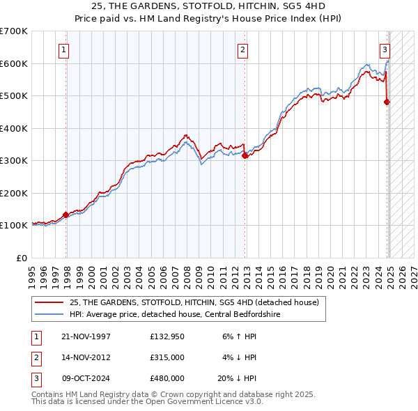 25, THE GARDENS, STOTFOLD, HITCHIN, SG5 4HD: Price paid vs HM Land Registry's House Price Index