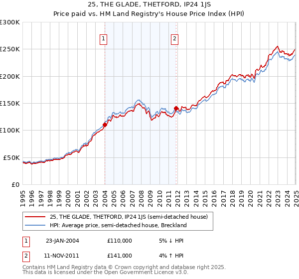 25, THE GLADE, THETFORD, IP24 1JS: Price paid vs HM Land Registry's House Price Index