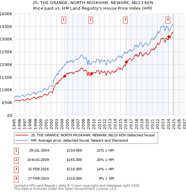 25, THE GRANGE, NORTH MUSKHAM, NEWARK, NG23 6EN: Price paid vs HM Land Registry's House Price Index