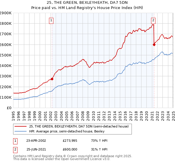 25, THE GREEN, BEXLEYHEATH, DA7 5DN: Price paid vs HM Land Registry's House Price Index