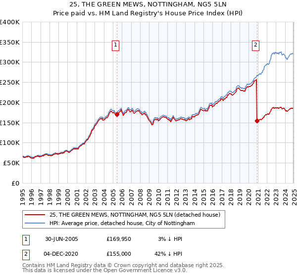 25, THE GREEN MEWS, NOTTINGHAM, NG5 5LN: Price paid vs HM Land Registry's House Price Index