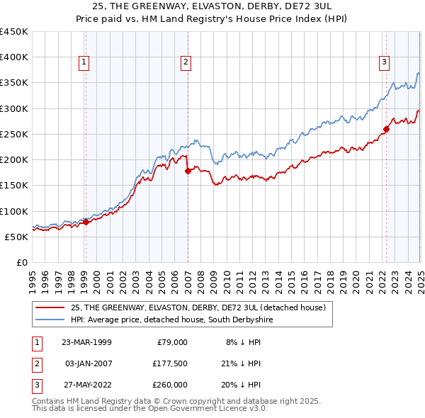 25, THE GREENWAY, ELVASTON, DERBY, DE72 3UL: Price paid vs HM Land Registry's House Price Index