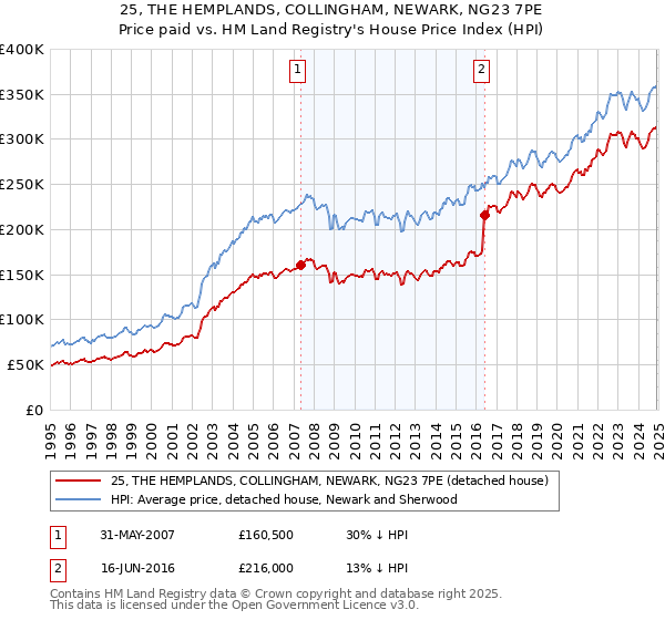 25, THE HEMPLANDS, COLLINGHAM, NEWARK, NG23 7PE: Price paid vs HM Land Registry's House Price Index