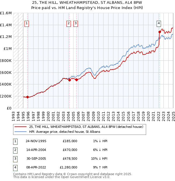 25, THE HILL, WHEATHAMPSTEAD, ST ALBANS, AL4 8PW: Price paid vs HM Land Registry's House Price Index