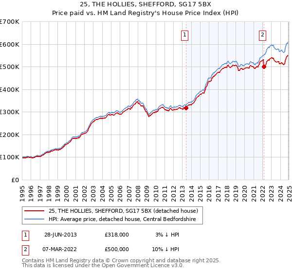 25, THE HOLLIES, SHEFFORD, SG17 5BX: Price paid vs HM Land Registry's House Price Index