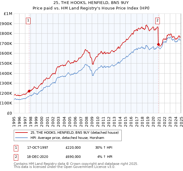 25, THE HOOKS, HENFIELD, BN5 9UY: Price paid vs HM Land Registry's House Price Index