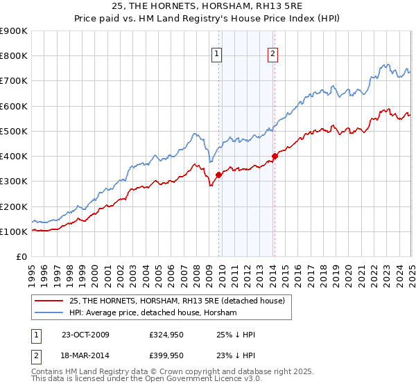 25, THE HORNETS, HORSHAM, RH13 5RE: Price paid vs HM Land Registry's House Price Index