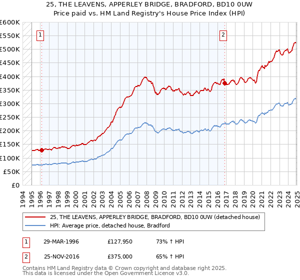 25, THE LEAVENS, APPERLEY BRIDGE, BRADFORD, BD10 0UW: Price paid vs HM Land Registry's House Price Index