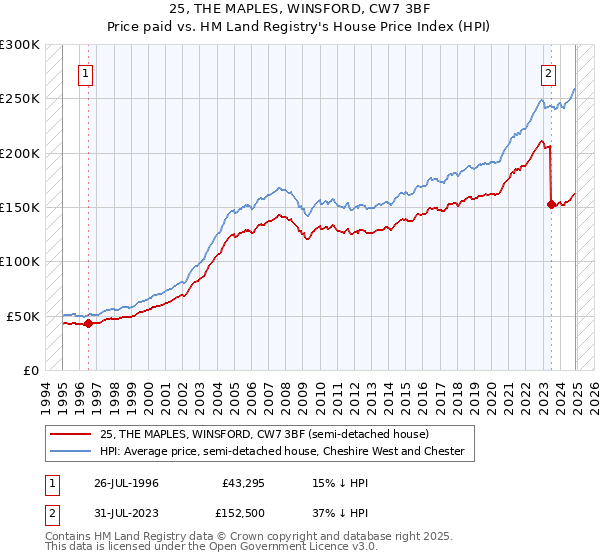 25, THE MAPLES, WINSFORD, CW7 3BF: Price paid vs HM Land Registry's House Price Index