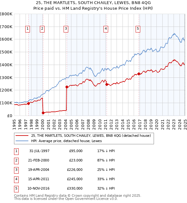 25, THE MARTLETS, SOUTH CHAILEY, LEWES, BN8 4QG: Price paid vs HM Land Registry's House Price Index