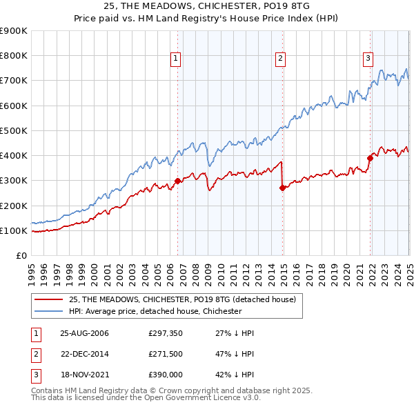 25, THE MEADOWS, CHICHESTER, PO19 8TG: Price paid vs HM Land Registry's House Price Index