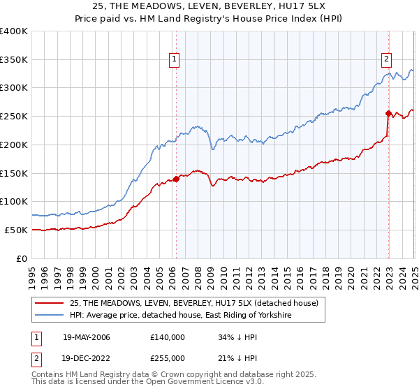 25, THE MEADOWS, LEVEN, BEVERLEY, HU17 5LX: Price paid vs HM Land Registry's House Price Index