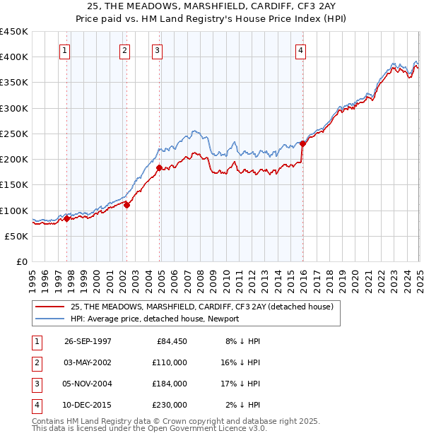 25, THE MEADOWS, MARSHFIELD, CARDIFF, CF3 2AY: Price paid vs HM Land Registry's House Price Index