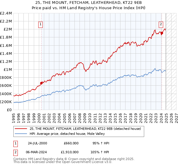 25, THE MOUNT, FETCHAM, LEATHERHEAD, KT22 9EB: Price paid vs HM Land Registry's House Price Index
