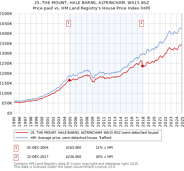 25, THE MOUNT, HALE BARNS, ALTRINCHAM, WA15 8SZ: Price paid vs HM Land Registry's House Price Index