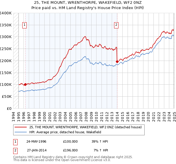 25, THE MOUNT, WRENTHORPE, WAKEFIELD, WF2 0NZ: Price paid vs HM Land Registry's House Price Index