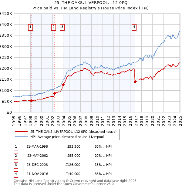 25, THE OAKS, LIVERPOOL, L12 0PQ: Price paid vs HM Land Registry's House Price Index