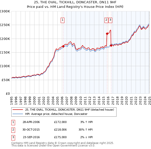 25, THE OVAL, TICKHILL, DONCASTER, DN11 9HF: Price paid vs HM Land Registry's House Price Index