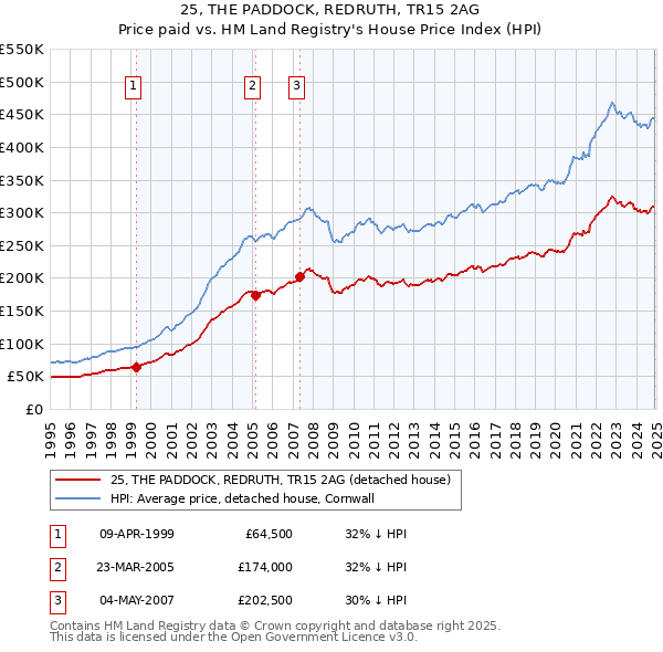 25, THE PADDOCK, REDRUTH, TR15 2AG: Price paid vs HM Land Registry's House Price Index