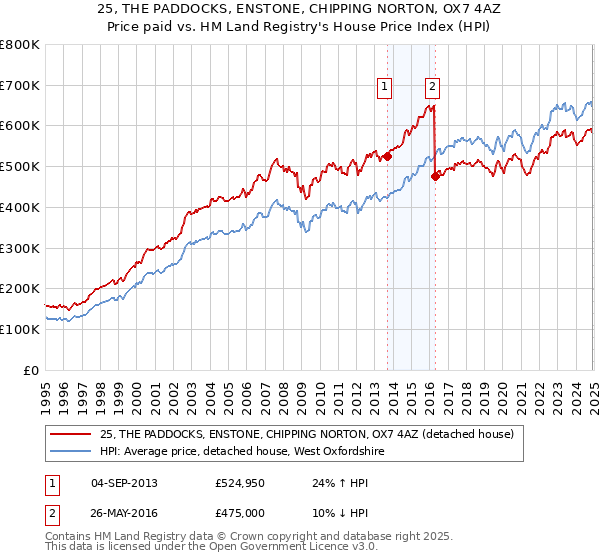 25, THE PADDOCKS, ENSTONE, CHIPPING NORTON, OX7 4AZ: Price paid vs HM Land Registry's House Price Index