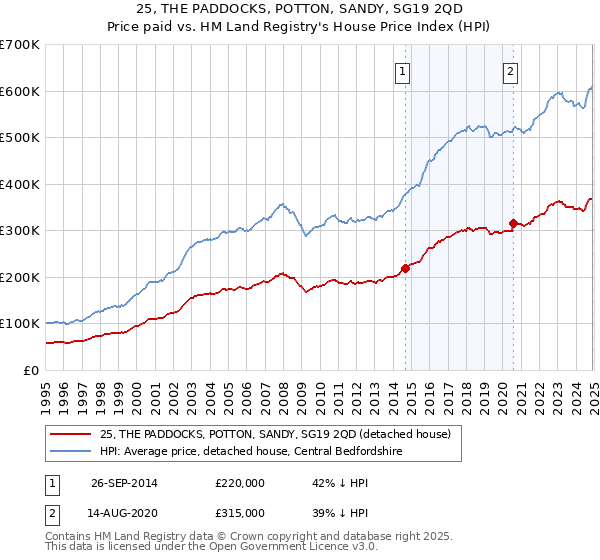 25, THE PADDOCKS, POTTON, SANDY, SG19 2QD: Price paid vs HM Land Registry's House Price Index