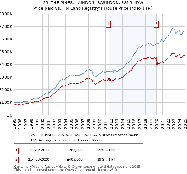 25, THE PINES, LAINDON, BASILDON, SS15 4DW: Price paid vs HM Land Registry's House Price Index