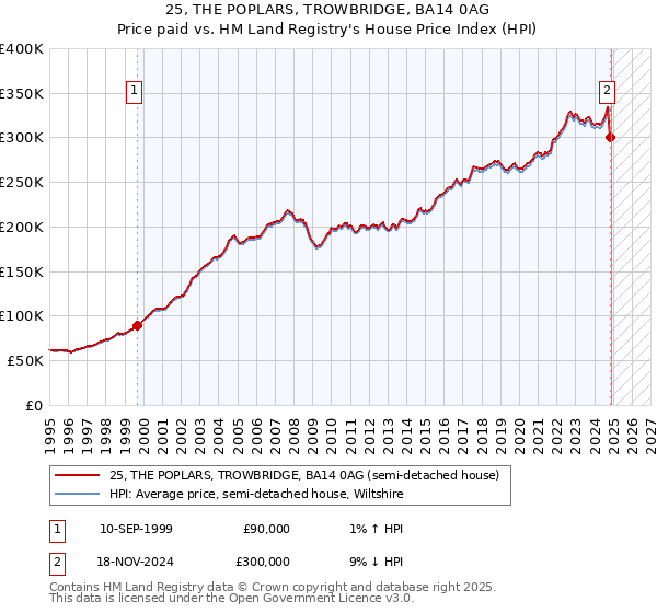 25, THE POPLARS, TROWBRIDGE, BA14 0AG: Price paid vs HM Land Registry's House Price Index