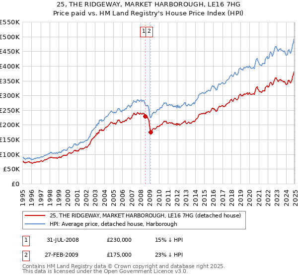 25, THE RIDGEWAY, MARKET HARBOROUGH, LE16 7HG: Price paid vs HM Land Registry's House Price Index