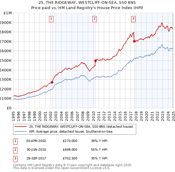 25, THE RIDGEWAY, WESTCLIFF-ON-SEA, SS0 8NS: Price paid vs HM Land Registry's House Price Index