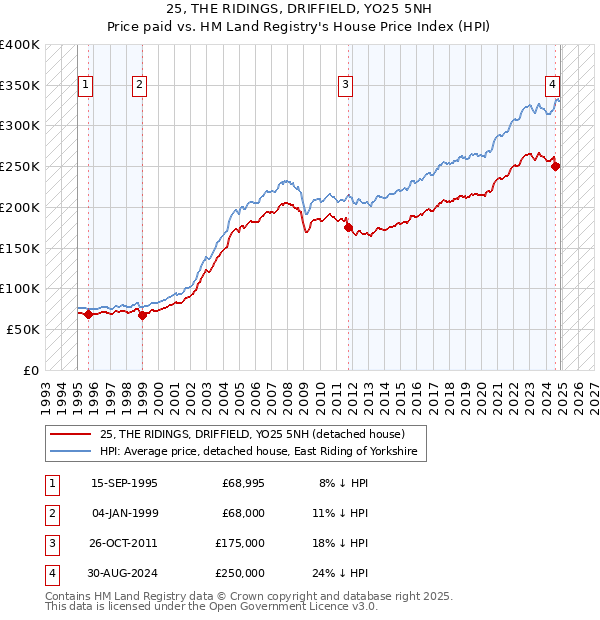 25, THE RIDINGS, DRIFFIELD, YO25 5NH: Price paid vs HM Land Registry's House Price Index