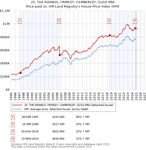 25, THE RIDINGS, FRIMLEY, CAMBERLEY, GU16 9RA: Price paid vs HM Land Registry's House Price Index