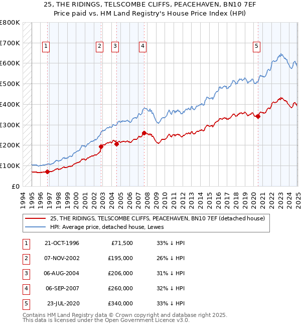 25, THE RIDINGS, TELSCOMBE CLIFFS, PEACEHAVEN, BN10 7EF: Price paid vs HM Land Registry's House Price Index