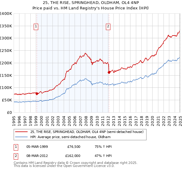 25, THE RISE, SPRINGHEAD, OLDHAM, OL4 4NP: Price paid vs HM Land Registry's House Price Index