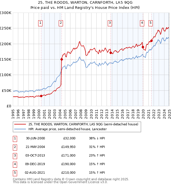 25, THE ROODS, WARTON, CARNFORTH, LA5 9QG: Price paid vs HM Land Registry's House Price Index