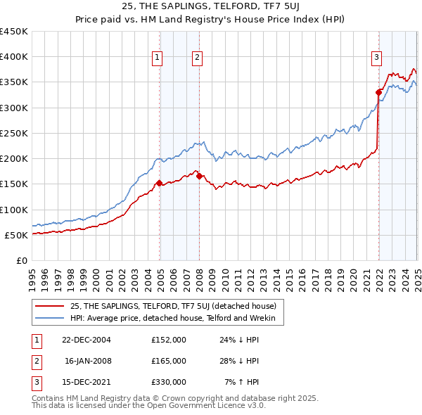 25, THE SAPLINGS, TELFORD, TF7 5UJ: Price paid vs HM Land Registry's House Price Index