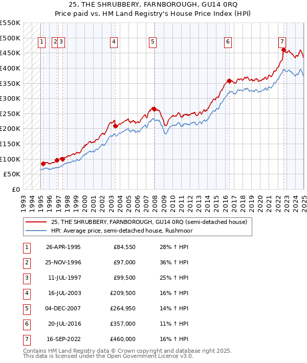 25, THE SHRUBBERY, FARNBOROUGH, GU14 0RQ: Price paid vs HM Land Registry's House Price Index