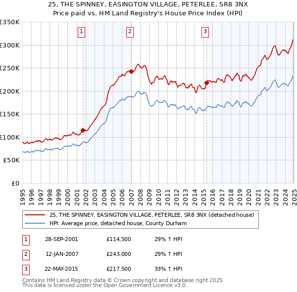 25, THE SPINNEY, EASINGTON VILLAGE, PETERLEE, SR8 3NX: Price paid vs HM Land Registry's House Price Index