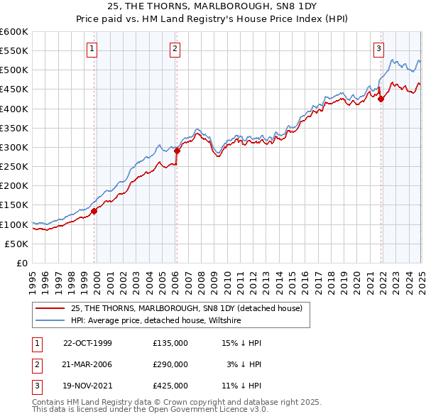 25, THE THORNS, MARLBOROUGH, SN8 1DY: Price paid vs HM Land Registry's House Price Index