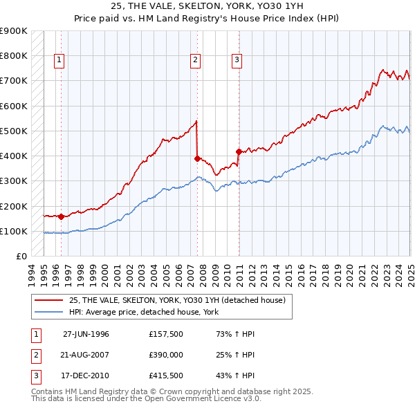 25, THE VALE, SKELTON, YORK, YO30 1YH: Price paid vs HM Land Registry's House Price Index