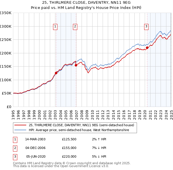 25, THIRLMERE CLOSE, DAVENTRY, NN11 9EG: Price paid vs HM Land Registry's House Price Index