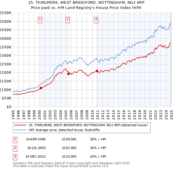 25, THIRLMERE, WEST BRIDGFORD, NOTTINGHAM, NG2 6RP: Price paid vs HM Land Registry's House Price Index