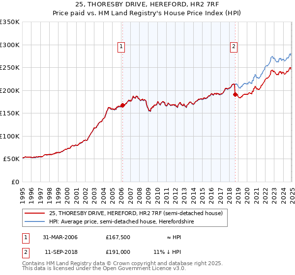 25, THORESBY DRIVE, HEREFORD, HR2 7RF: Price paid vs HM Land Registry's House Price Index