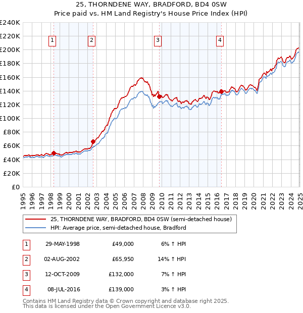 25, THORNDENE WAY, BRADFORD, BD4 0SW: Price paid vs HM Land Registry's House Price Index